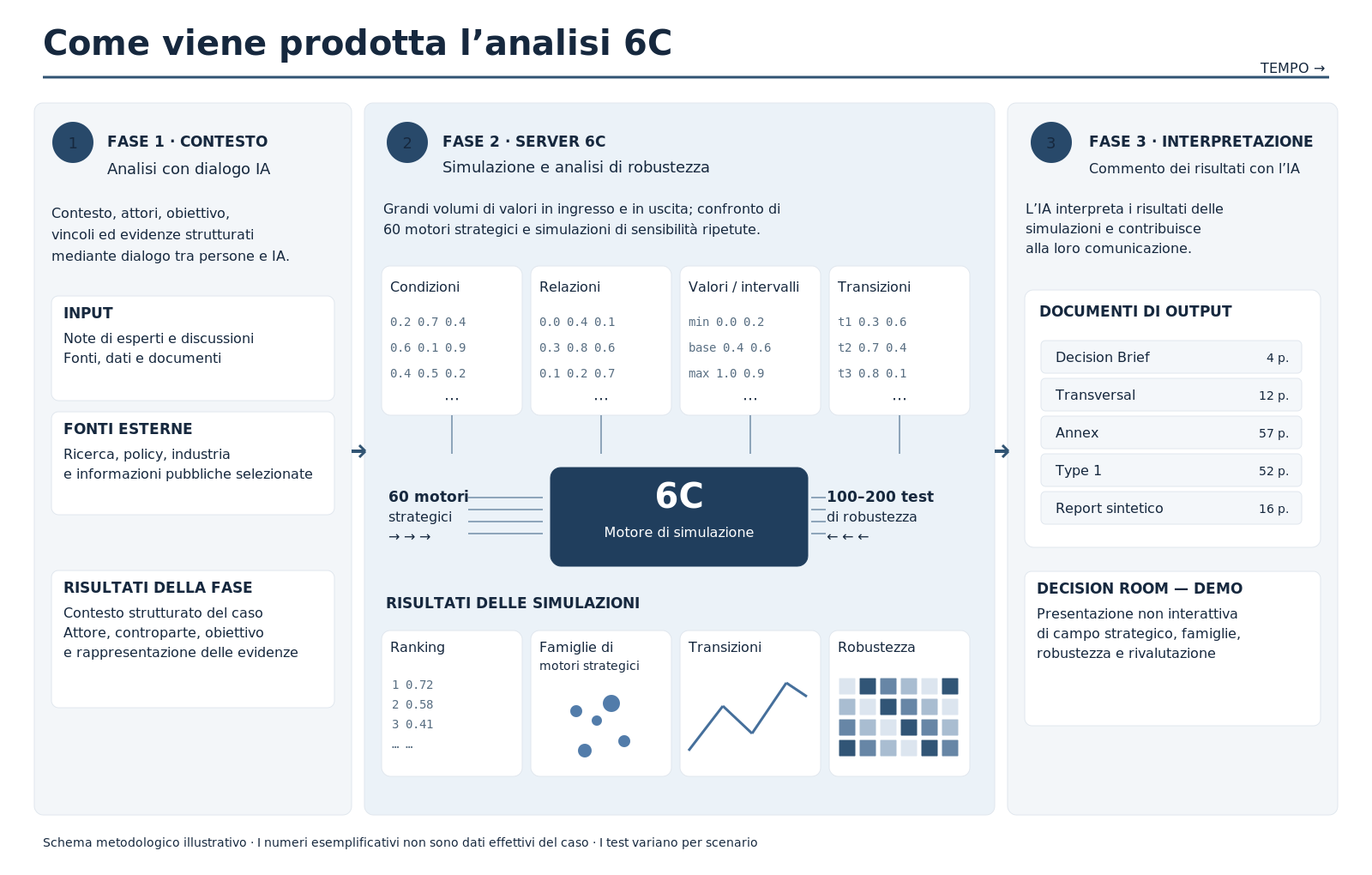 Infografica delle tre fasi del metodo 6C: analisi del contesto con l’IA, simulazioni e test di robustezza sul server 6C, interpretazione dei risultati con l’IA.